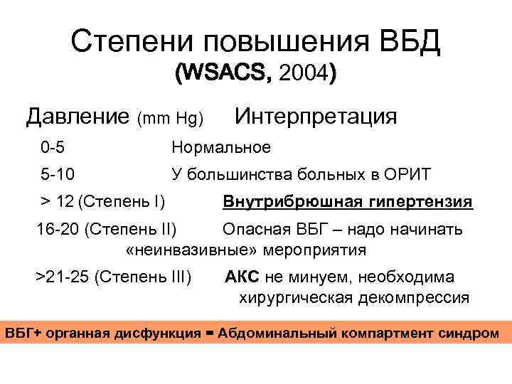 Степени повышения ВБД (WSACS, 2004) Давление (mm Hg) Интерпретация 0 -5 Нормальное 5 -10