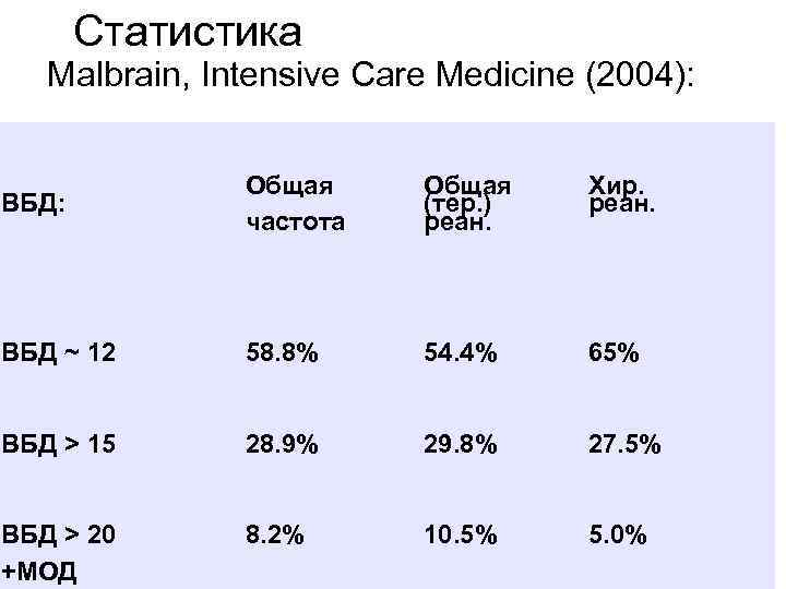 Статистика Malbrain, Intensive Care Medicine (2004): ВБД: Общая частота Общая (тер. ) реан. Хир.