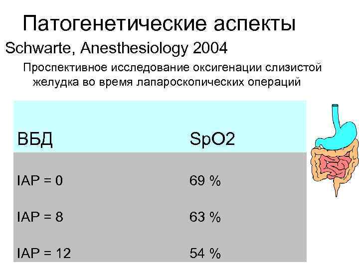 Патогенетические аспекты Schwarte, Anesthesiology 2004 Проспективное исследование оксигенации слизистой желудка во время лапароскопических операций