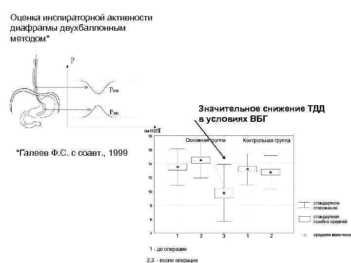 Оценка инспираторной активности диафрагмы двухбаллонным методом* Значительное снижение ТДД в условиях ВБГ *Галеев Ф.