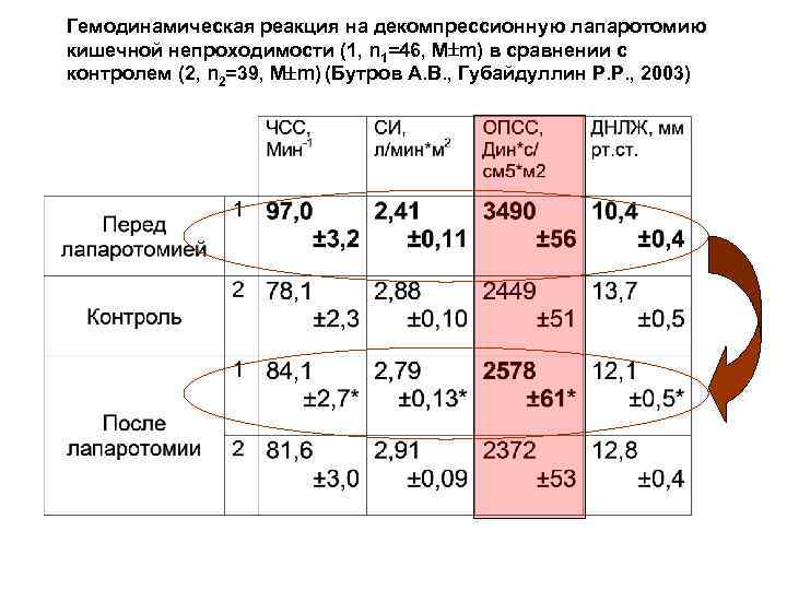 Гемодинамическая реакция на декомпрессионную лапаротомию кишечной непроходимости (1, n 1=46, M m) в сравнении