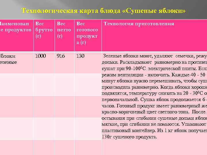 Технологическая карта блюда «Сушеные яблоки» Наименован Вес ие продуктов брутто нетто (г) Вес готового