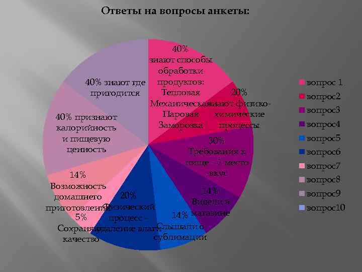 Ответы на вопросы анкеты: 40% знают способы обработки 40% знают где продуктов: 20% Тепловая