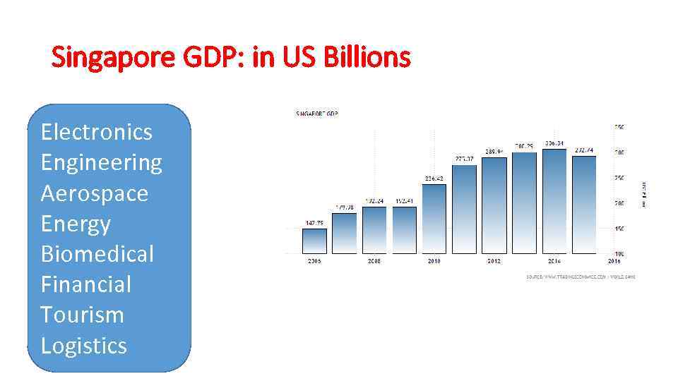 Singapore GDP: in US Billions Electronics Engineering Aerospace Energy Biomedical Financial Tourism Logistics 