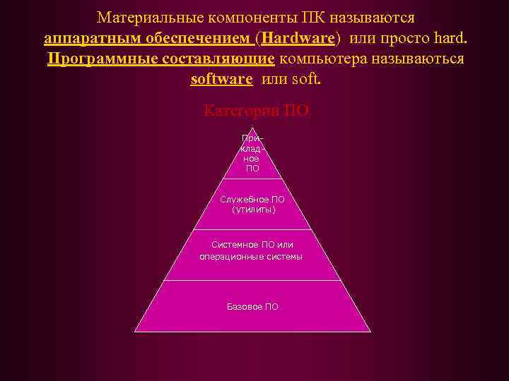 Материальные компоненты ПК называются аппаратным обеспечением (Hardware) или просто hard. Программные составляющие компьютера называються