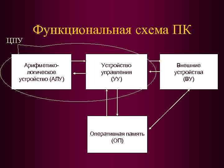 ЦПУ Функциональная схема ПК Арифметикологическое устройство (АЛУ) Устройство управления (УУ) Оперативная память (ОП) Внешние