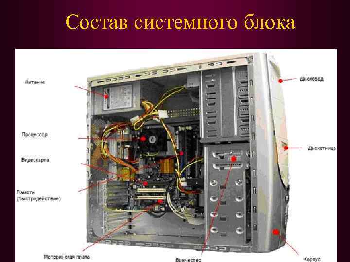Состав системного блока 