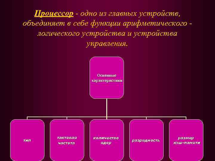 Процессор - одно из главных устройств, объединяет в себе функции арифметического логического устройства и