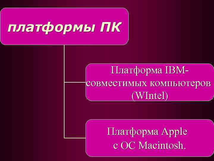 платформы ПК Платформа IBMсовместимых компьютеров (WIntel) Платформа Apple c OC Macintosh. 
