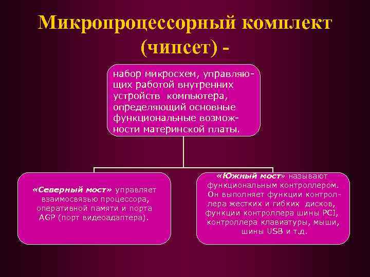 Микропроцессорный комплект (чипсет) набор микросхем, управляющих работой внутренних устройств компьютера, определяющий основные функциональные возможности