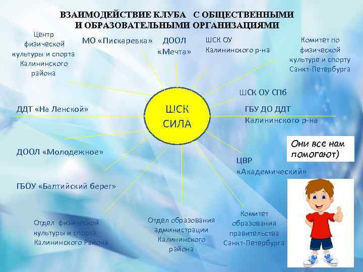 ВЗАИМОДЕЙСТВИЕ КЛУБА С ОБЩЕСТВЕННЫМИ И ОБРАЗОВАТЕЛЬНЫМИ ОРГАНИЗАЦИЯМИ Центр МО «Пискаревка» ДООЛ физической «Мечта» культуры