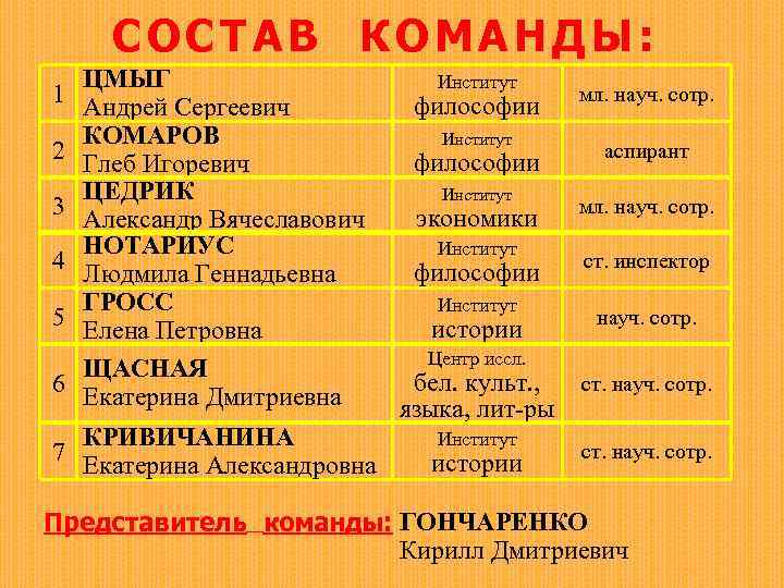 СОСТАВ КОМАНДЫ: 1 2 3 4 5 6 7 ЦМЫГ Андрей Сергеевич КОМАРОВ Глеб