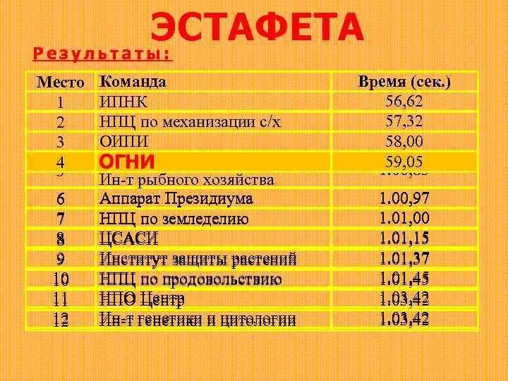 ЭСТАФЕТА Результаты: Место 1 2 3 4 5 6 7 8 9 10 11