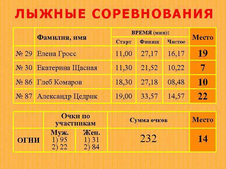 ЛЫЖНЫЕ СОРЕВНОВАНИЯ Фамилия, имя ВРЕМЯ (мин): Старт Финиш Чистое № 29 Елена Гросс 11,
