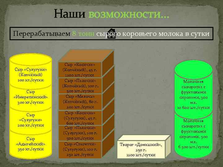 Наши возможности… Перерабатываем 8 тонн сырого коровьего молока в сутки Сыр «Сулугуни» (Копчёный) 100
