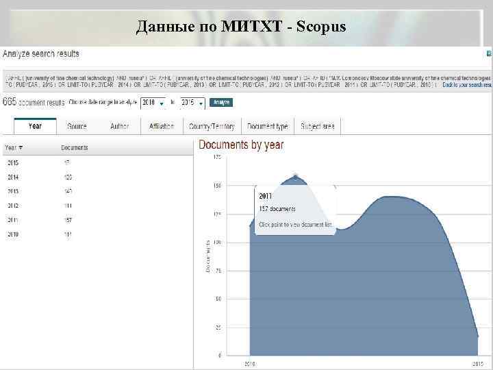 Данные по МИТХТ - Scopus 30 