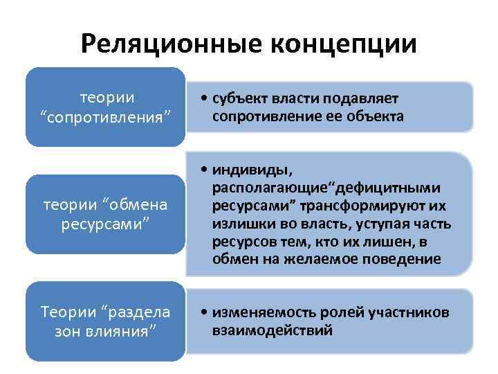 Реляционные концепции теории “сопротивления” • субъект власти подавляет сопротивление ее объекта теории “обмена ресурсами”