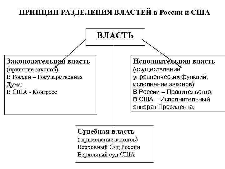 Принцип разделения властей в конституции