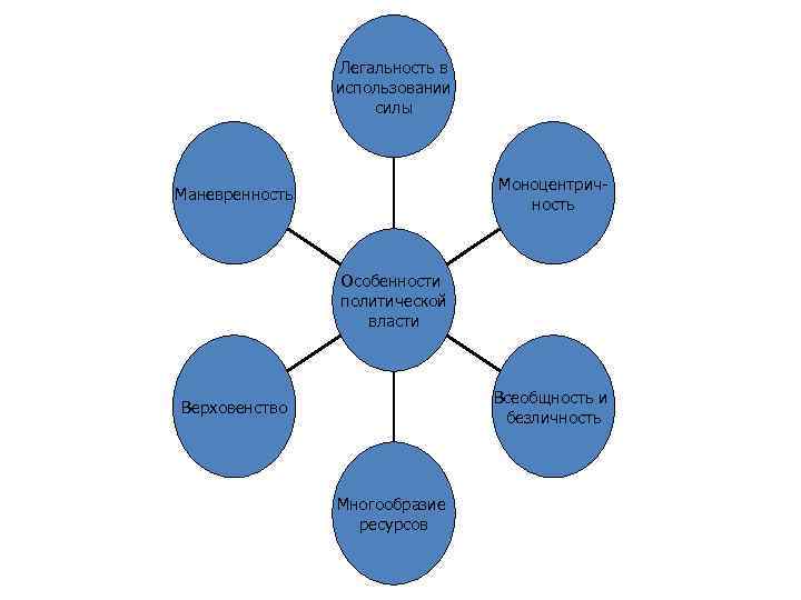 Легальность в использовании силы Моноцентричность Маневренность Особенности политической власти Всеобщность и безличность Верховенство Многообразие