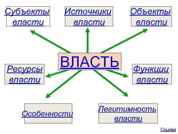 Субъекты источники власти