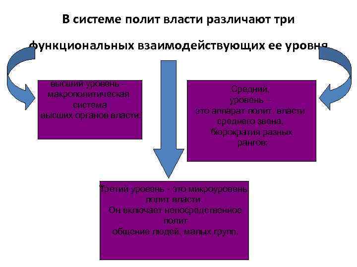 В системе полит власти различают три функциональных взаимодействующих ее уровня высший уровень – макрополитическая