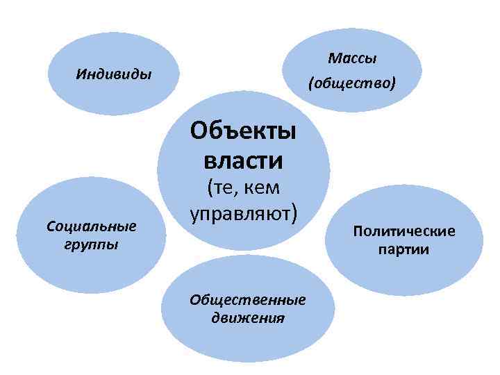 Массы (общество) Индивиды Объекты власти Социальные группы (те, кем управляют) Общественные движения Политические партии