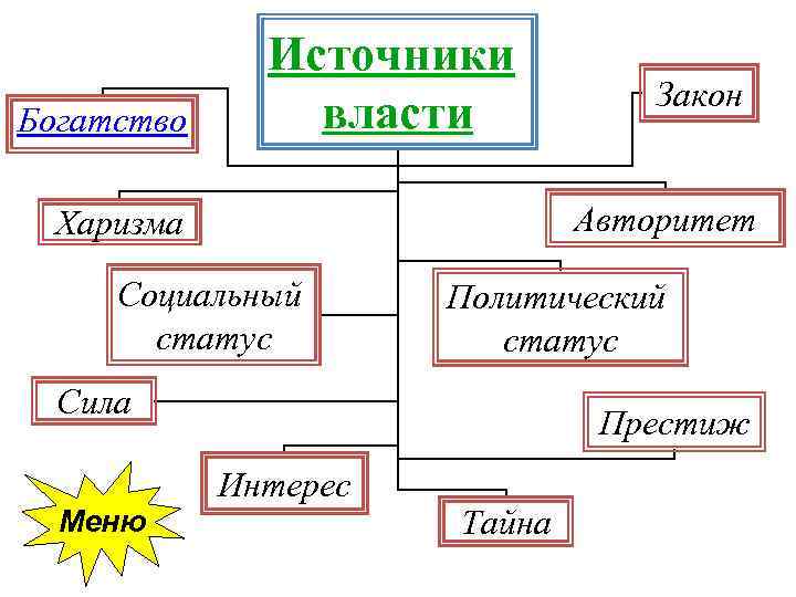 Богатство Источники власти Авторитет Харизма Социальный статус Политический статус Сила Меню Закон Престиж Интерес