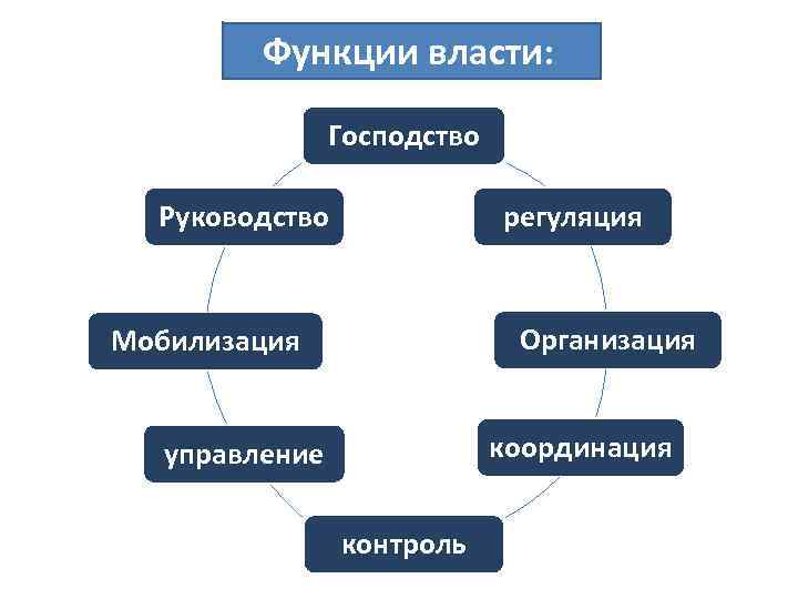 Политическая власть функции