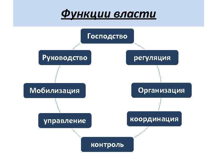 Функции власти Господство регуляция Руководство Организация Мобилизация координация управление контроль 