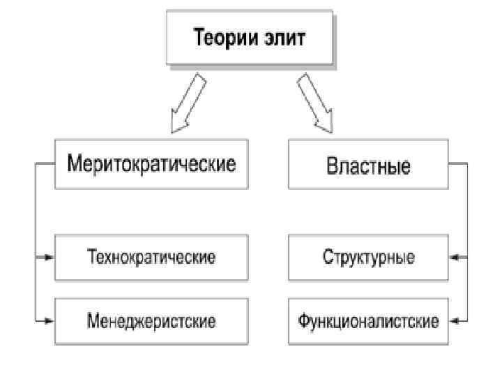 Политическая элита развернутый план