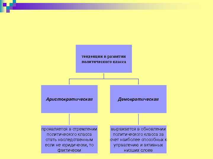 Объекты политического процесса план