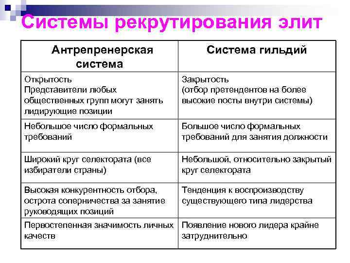 Каналы рекрутирования политической элиты. Типология и системы рекрутирования Элит. Системы рекрутирования политических Элит. Политическая элита системы рекрутирования. Политическая элита система отбора в элиту.