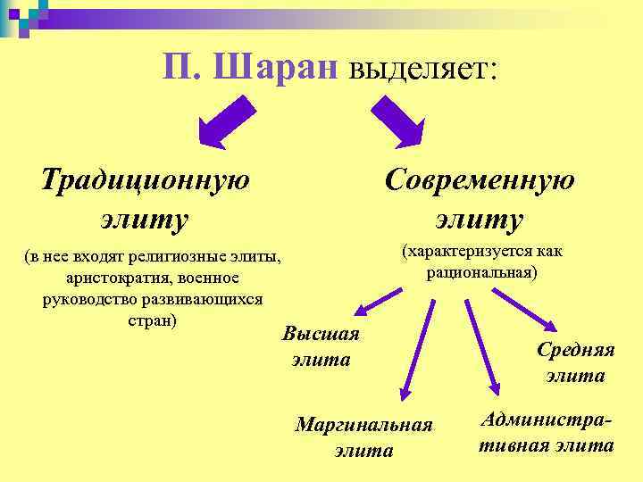 Выделите традиционные