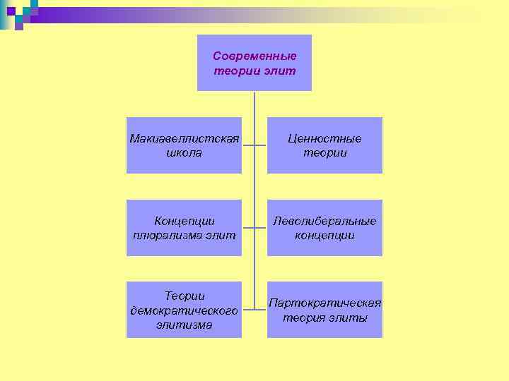 Политическая элита план