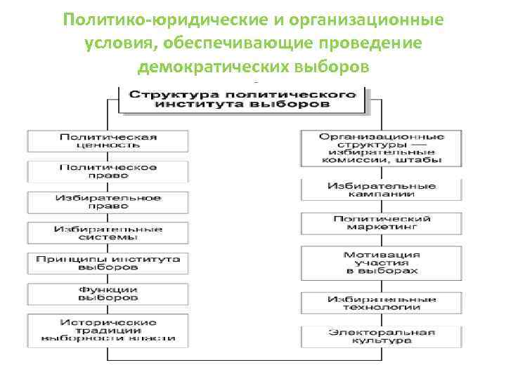 Политико-юридические и организационные условия, обеспечивающие проведение демократических выборов 