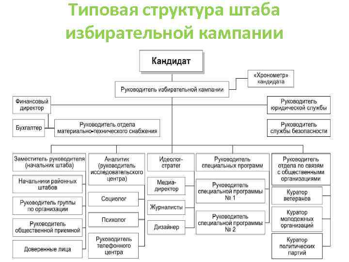Типовая структура штаба избирательной кампании 