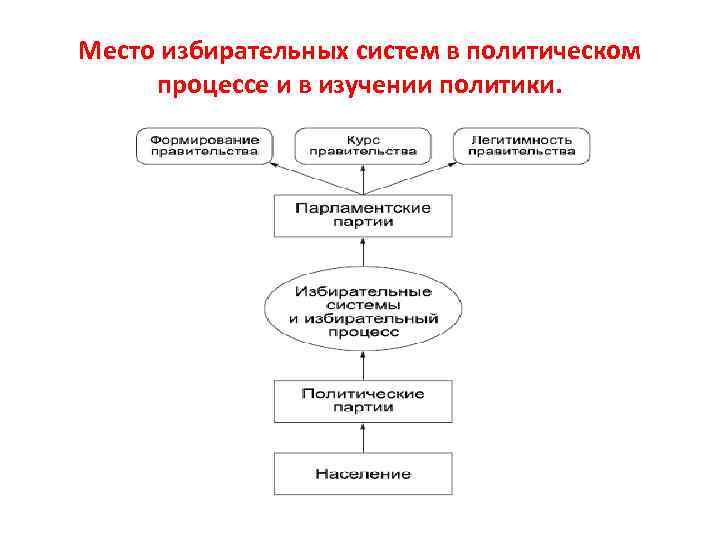 Место избирательных систем в политическом процессе и в изучении политики. 