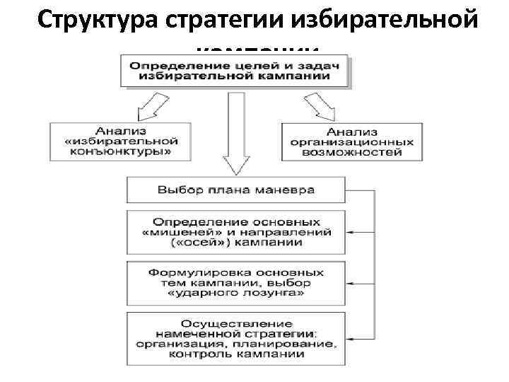 Структура стратегии избирательной кампании 