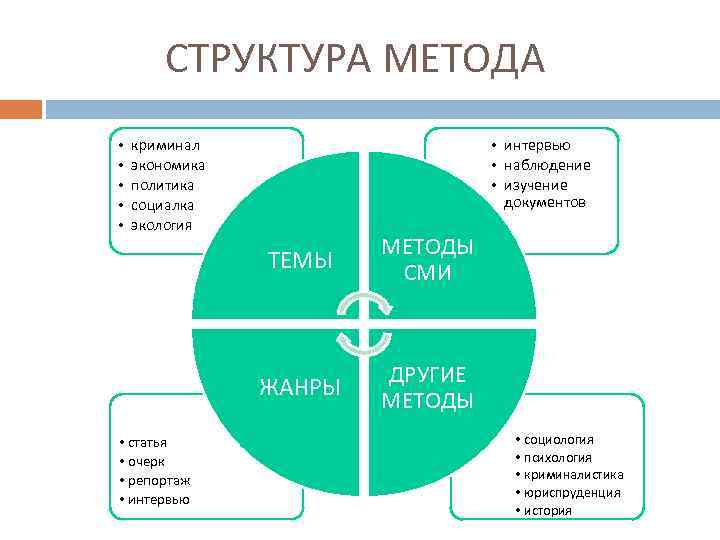СТРУКТУРА МЕТОДА • • • криминал экономика политика социалка экология • интервью • наблюдение