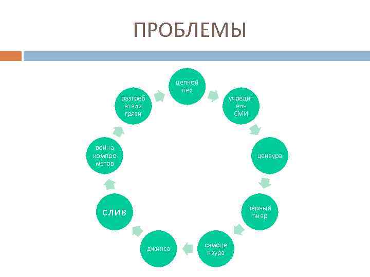 ПРОБЛЕМЫ цепной пёс разгреб атели грязи учредит ель СМИ война компро матов цензура чёрный