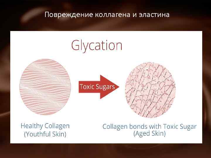 Повреждение коллагена и эластина 