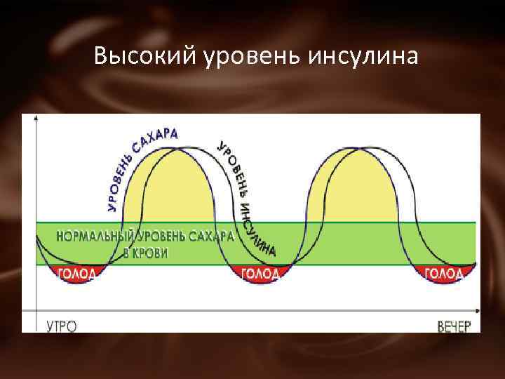 Высокий уровень инсулина 