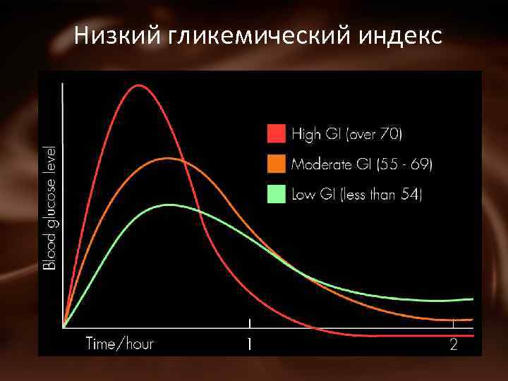 Низкий гликемический индекс 