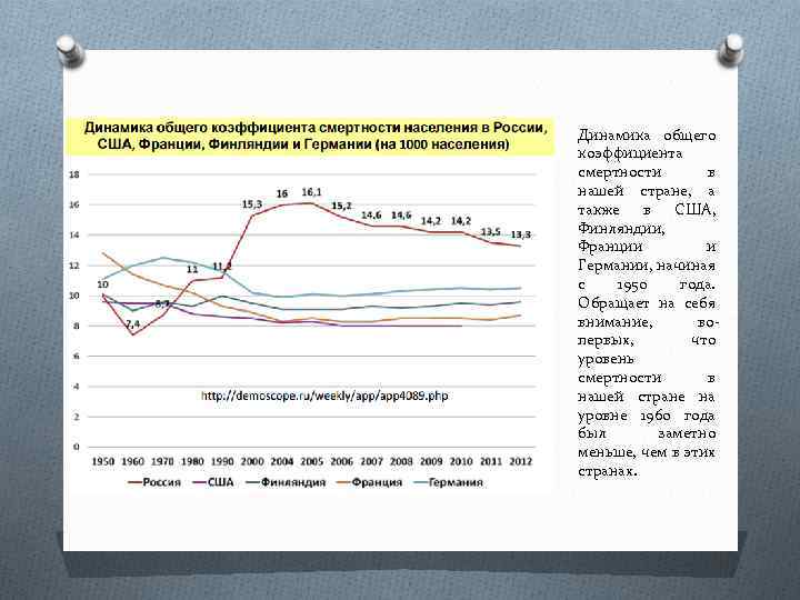 Динамика общего коэффициента смертности в нашей стране, а также в США, Финляндии, Франции и