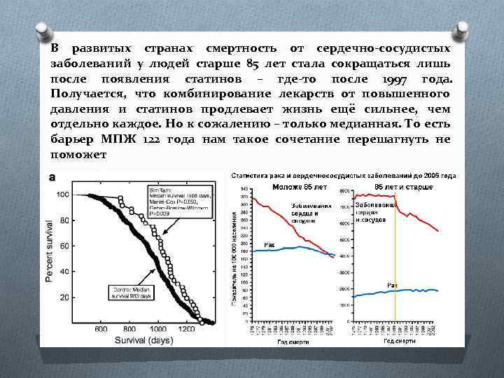 В развитых странах смертность от сердечно-сосудистых заболеваний у людей старше 85 лет стала сокращаться