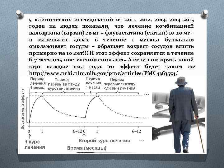 5 клинических исследований от 2011, 2012, 2013, 2014 2015 годов на людях показали, что