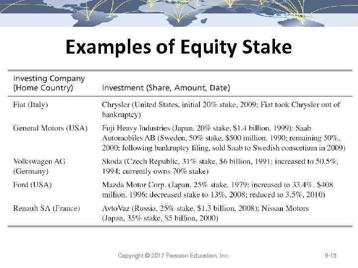 Examples of Equity Stake Copyright © 2017 Pearson Education, Inc. 9 -15 