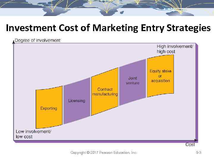 Investment Cost of Marketing Entry Strategies Copyright © 2017 Pearson Education, Inc. 9 -3