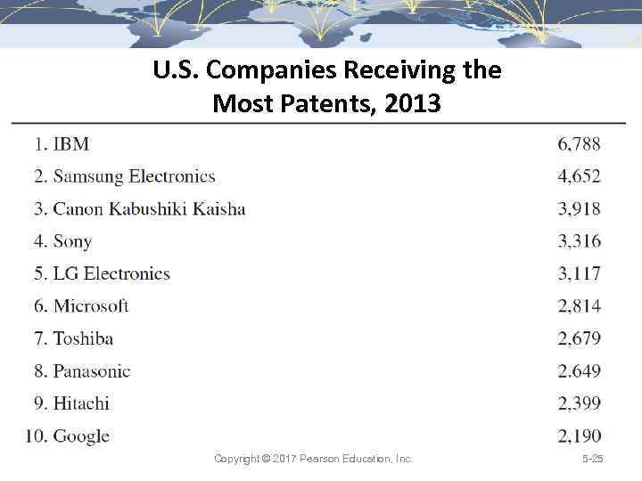 U. S. Companies Receiving the Most Patents, 2013 Copyright © 2017 Pearson Education, Inc.