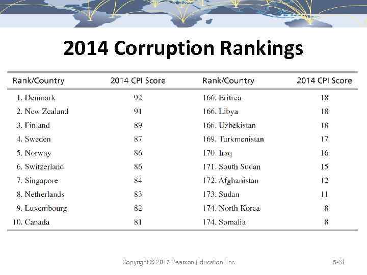 2014 Corruption Rankings Copyright © 2017 Pearson Education, Inc. 5 -31 